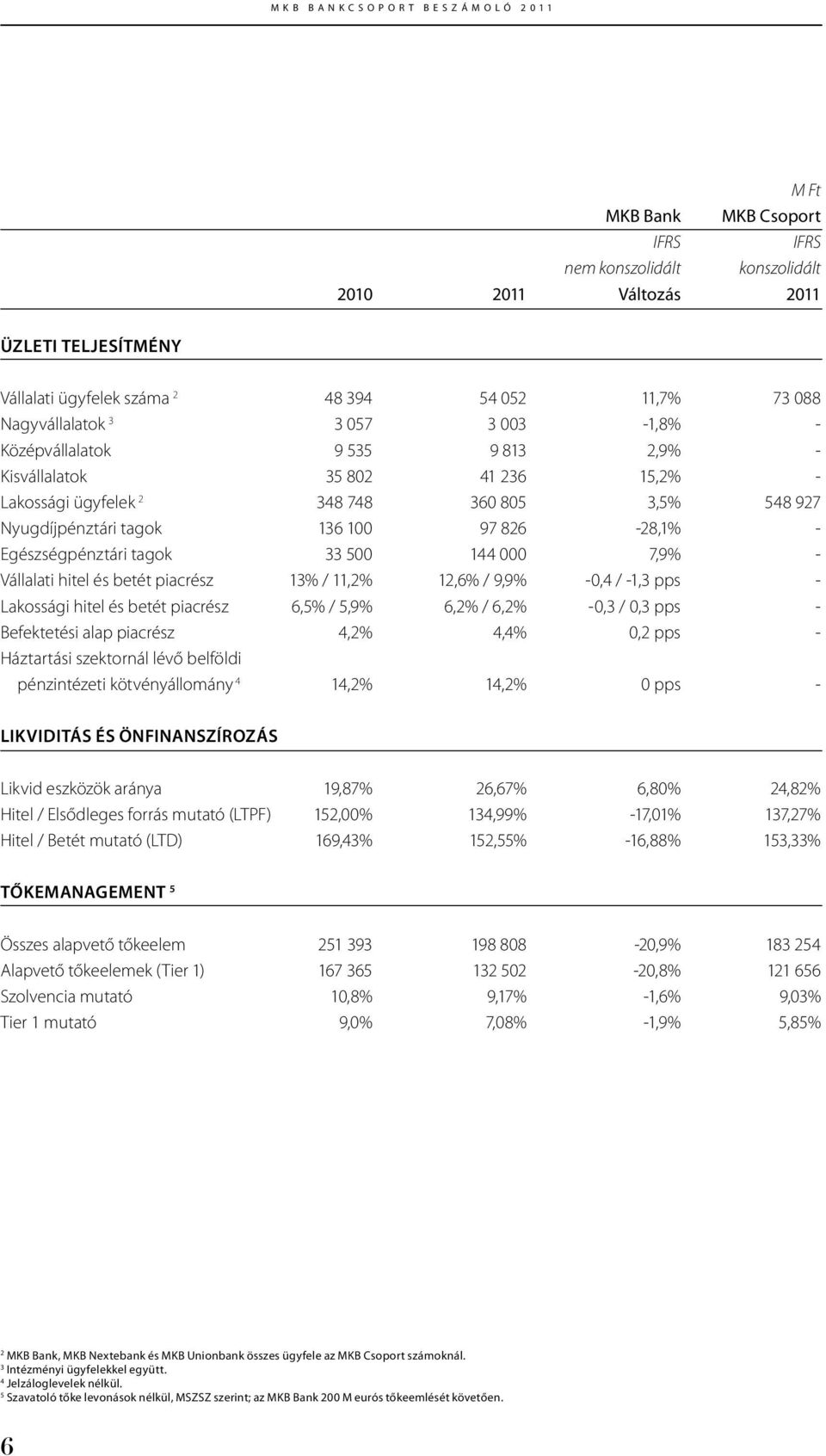 000 7,9% - Vállalati hitel és betét piacrész 13% / 11,2% 12,6% / 9,9% -0,4 / -1,3 pps - Lakossági hitel és betét piacrész 6,5% / 5,9% 6,2% / 6,2% -0,3 / 0,3 pps - Befektetési alap piacrész 4,2% 4,4%