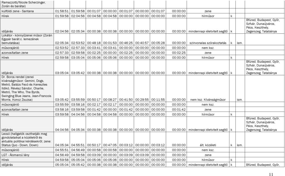 Egypár barát c. lemezének bemutatása) 02:05:34 02:53:52 00:48:18 00:01:53 00:46:25 00:40:57 00:05:28 00:00:00 szinvonalas szórakoztatás k ism.