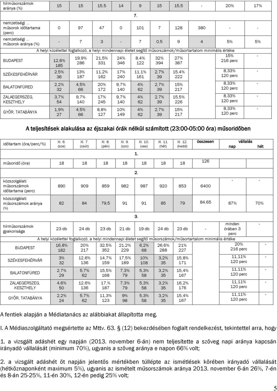 0 97 47 0 101 7 128 380 - - - 7 3-7 0,5 9 4 5% 5% A helyi közélettel foglalkozó, a helyi mindennapi életet segítő műsorszámok/műsortartalom minimális értéke 2,2% 32 3,7% 54 1,9% 27 19,9% 286 13% 187