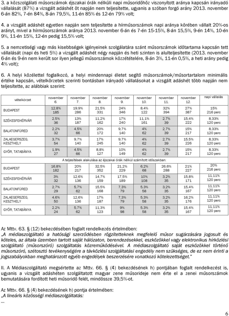 a vizsgált adáshét egyetlen napján sem teljesítette a hírműsorszámok napi aránya körében vállalt 20%-os arányt, mivel a hírműsorszámok aránya 2013.