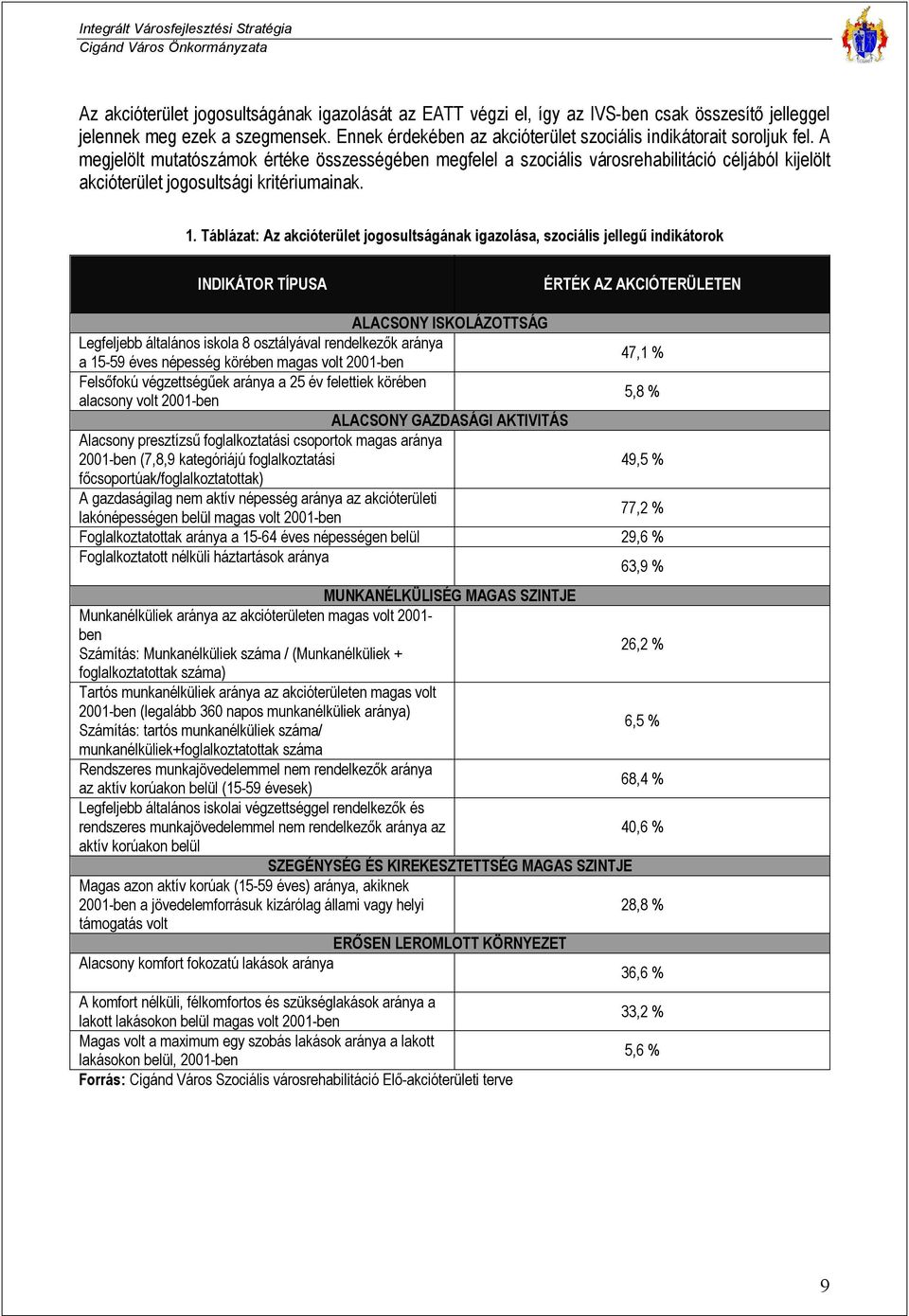 A megjelölt mutatószámok értéke összességében megfelel a szociális városrehabilitáció céljából kijelölt akcióterület jogosultsági kritériumainak. 1.