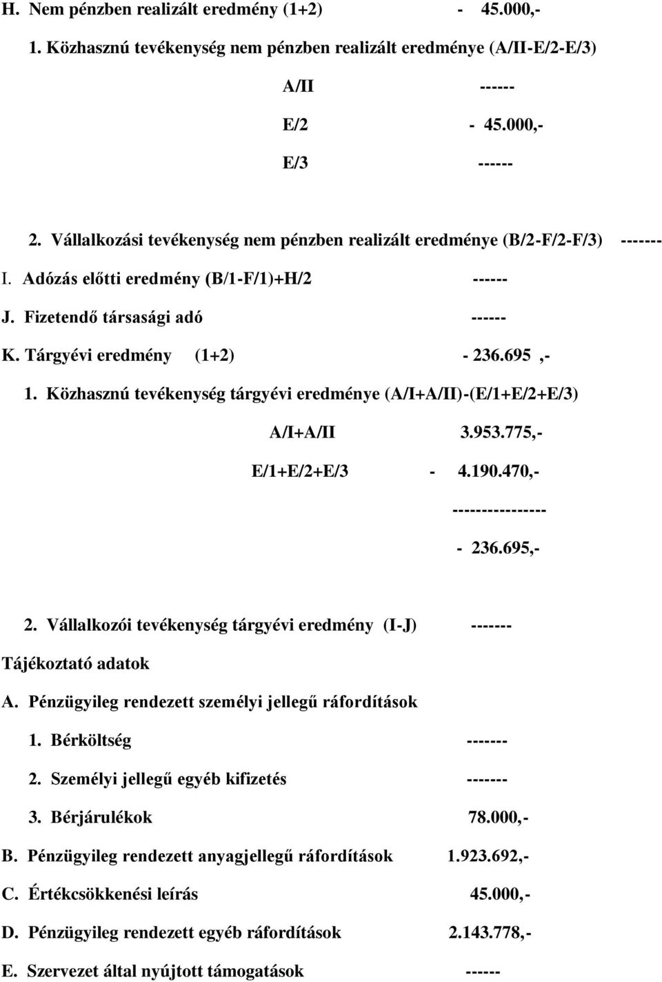 695,- 1. Közhasznú tevékenység tárgyévi eredménye (A/I+A/II)-(E/1+E/2+E/3) A/I+A/II 3.953.775,- E/1+E/2+E/3-4.190.470,- ---------------- - 236.695,- 2.