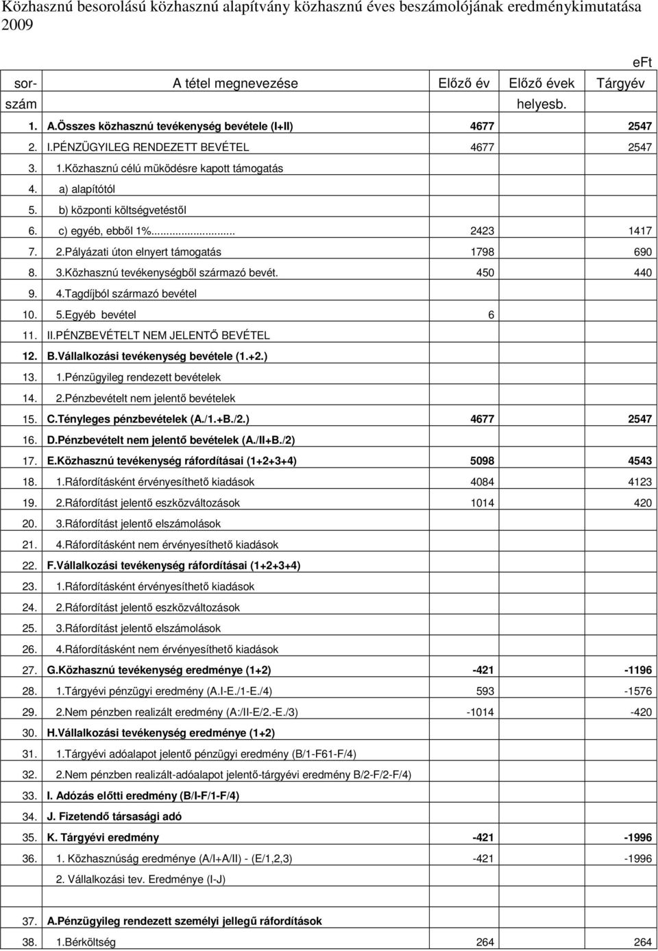 3.Közhasznú tevékenységből származó bevét. 450 440 9. 4.Tagdíjból származó bevétel 10. 5.Egyéb bevétel 6 11. II.PÉNZBEVÉTELT NEM JELENTŐ BEVÉTEL 12. B.Vállalkozási tevékenység bevétele (1.+2.) 13. 1.Pénzügyileg rendezett bevételek 14.