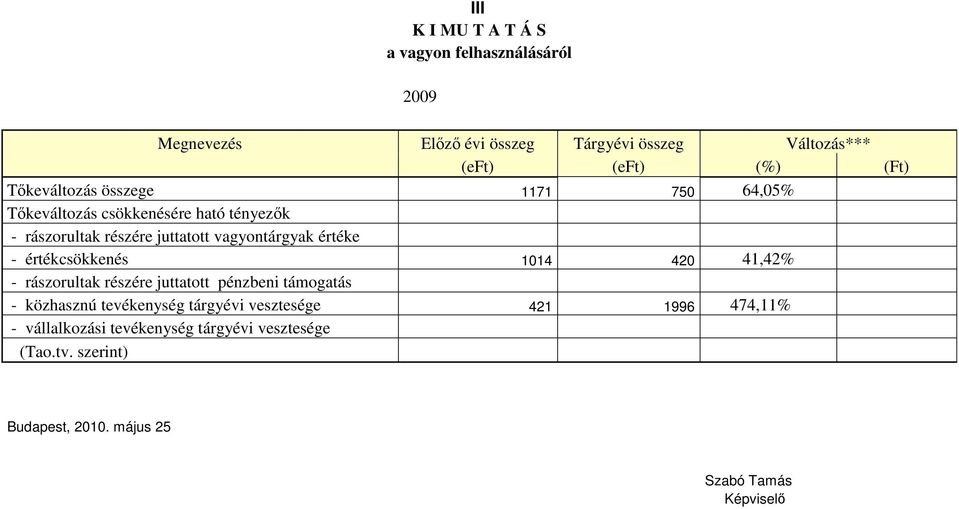 értéke - értékcsökkenés 1014 420 41,42% - rászorultak részére juttatott pénzbeni támogatás - közhasznú tevékenység tárgyévi