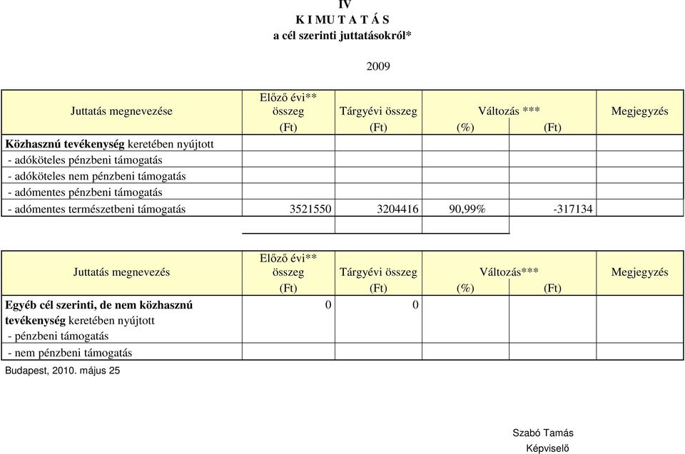 természetbeni támogatás 3521550 3204416 90,99% -317134 2009 Juttatás megnevezés Előző évi** összeg Tárgyévi összeg Változás*** Megjegyzés (Ft) (Ft) (%)