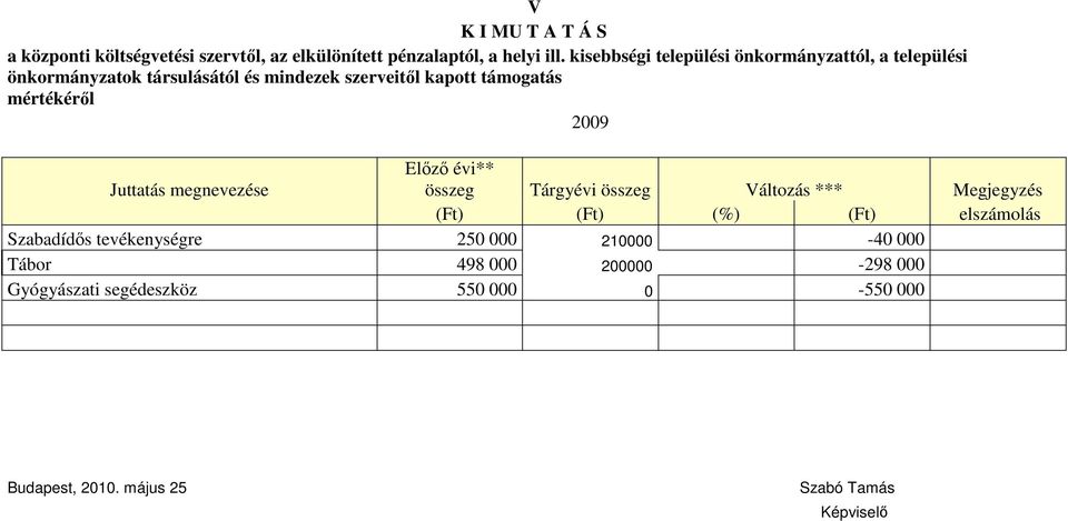 mértékéről 2009 Juttatás megnevezése Előző évi** összeg Tárgyévi összeg Változás *** Megjegyzés (Ft) (Ft) (%) (Ft) elszámolás