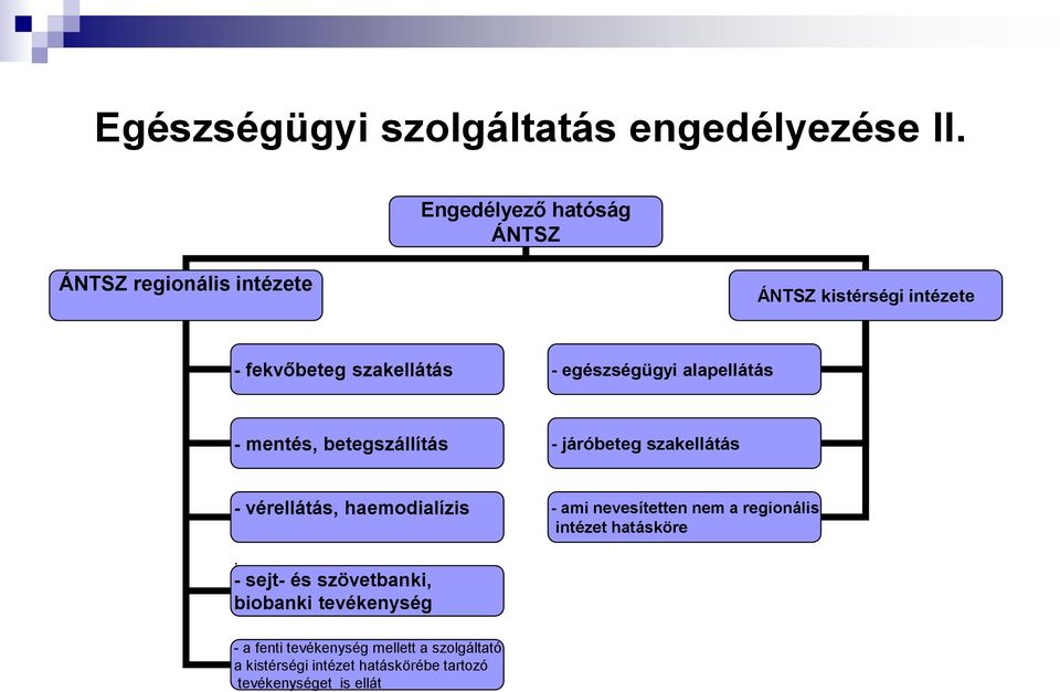 egészségügyi alapellátás - mentés, betegszállítás - járóbeteg szakellátás - vérellátás, haemodialízis, - sejt- és