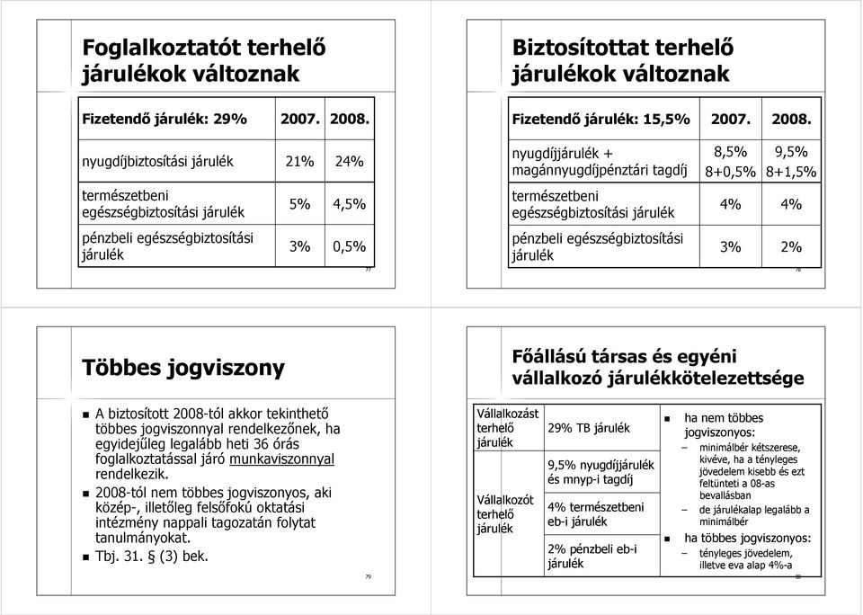 nyugdíjbiztosítási járulék 21% 24% nyugdíjjárulék + magánnyugdíjpénztári tagdíj 8,5% 8+0,5% 9,5% 8+1,5% természetbeni egészségbiztosítási járulék 5% 4,5% természetbeni egészségbiztosítási járulék 4%