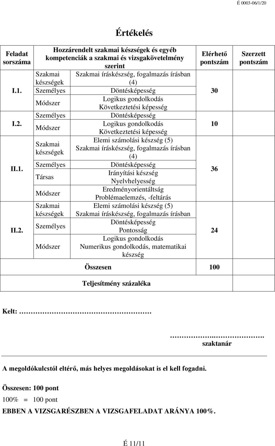 Értékelés Hozzárendelt szakmai készségek és egyéb kompetenciák a szakmai és vizsgakövetelmény szerint Szakmai Szakmai íráskészség, fogalmazás írásban készségek (4) Személyes Döntésképesség Módszer