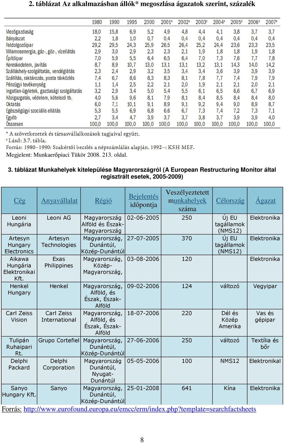 Hungária Elektronikai Kft. Henkel Hungary Carl Zeiss Vision Tulipán Ruhaipari Rt. Delphi Packard Sanyo Hungary Kft.