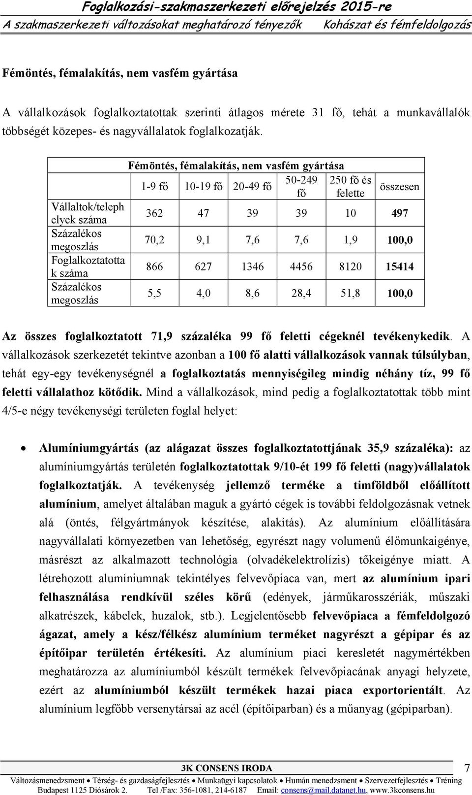 Fémöntés, fémalakítás, nem vasfém gyártása 1-9 fő 10-19 fő 20-49 fő 50-249 250 fő és fő felette összesen Vállaltok/teleph elyek száma 362 47 39 39 10 497 Százalékos megoszlás 70,2 9,1 7,6 7,6 1,9