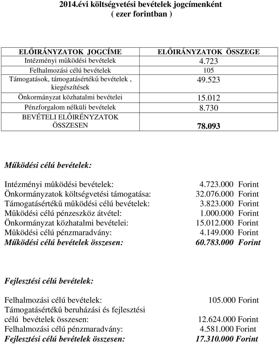 730 BEVÉTELI ELŐIRÉNYZATOK ÖSSZESEN 78.