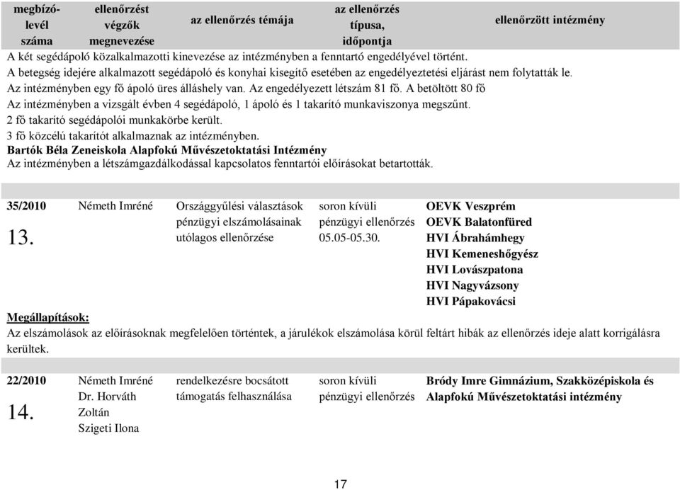 A betöltött 80 fő Az intézményben a vizsgált évben 4 segédápoló, 1 ápoló és 1 takarító munkaviszonya megszűnt. 2 fő takarító segédápolói munkakörbe került.