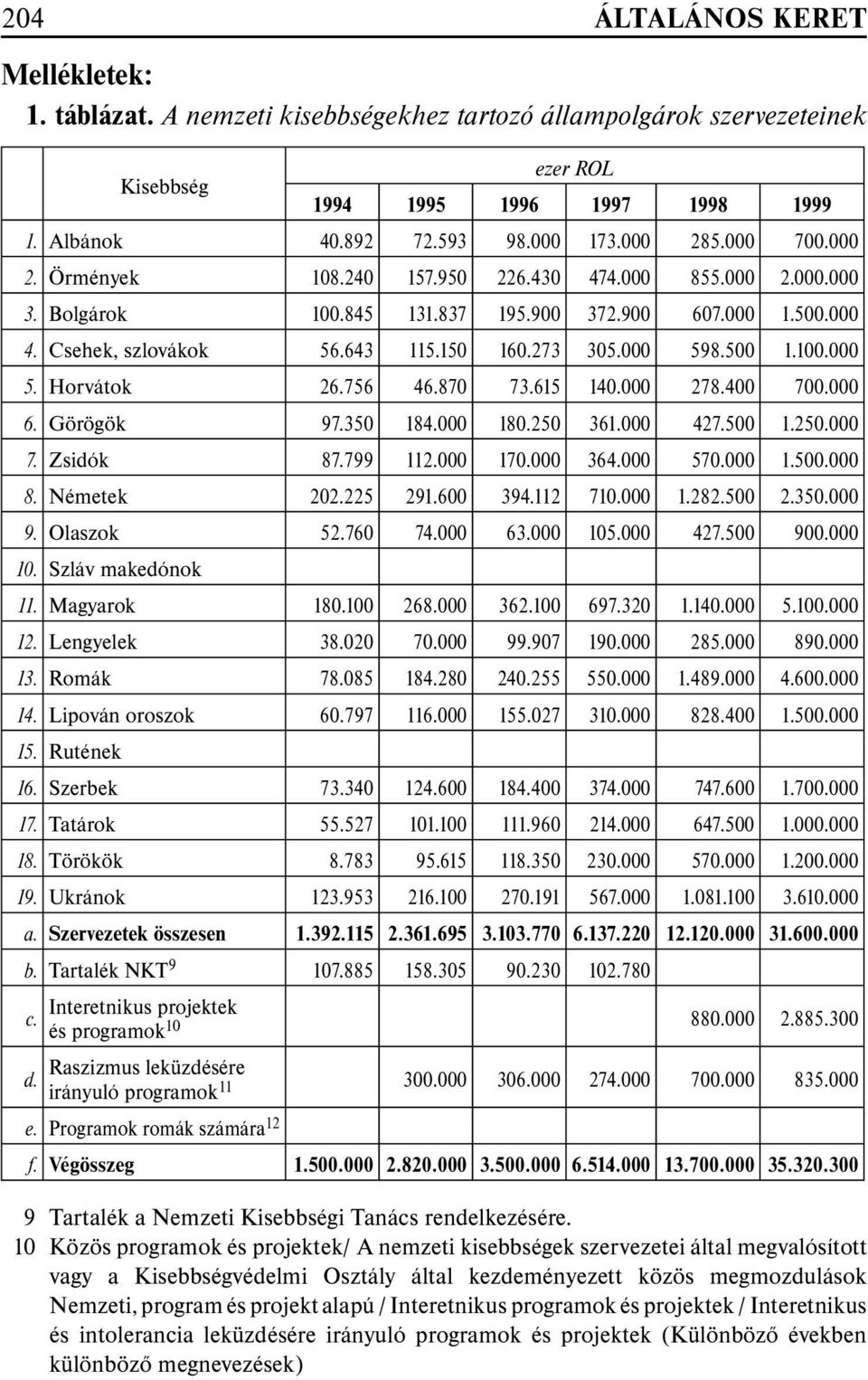 500 1.100.000 5. Horvátok 26.756 46.870 73.615 140.000 278.400 700.000 6. Görögök 97.350 184.000 180.250 361.000 427.500 1.250.000 7. Zsidók 87.799 112.000 170.000 364.000 570.000 1.500.000 8.