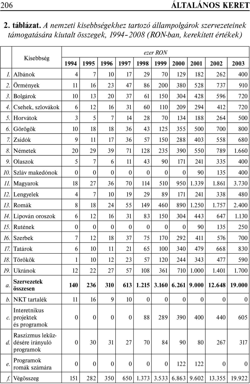 2003 1. Albánok 4 7 10 17 29 70 129 182 262 400 2. Örmények 11 16 23 47 86 200 380 528 737 910 3. Bolgárok 10 13 20 37 61 150 304 428 596 720 4. Csehek, szlovákok 6 12 16 31 60 110 209 294 412 720 5.