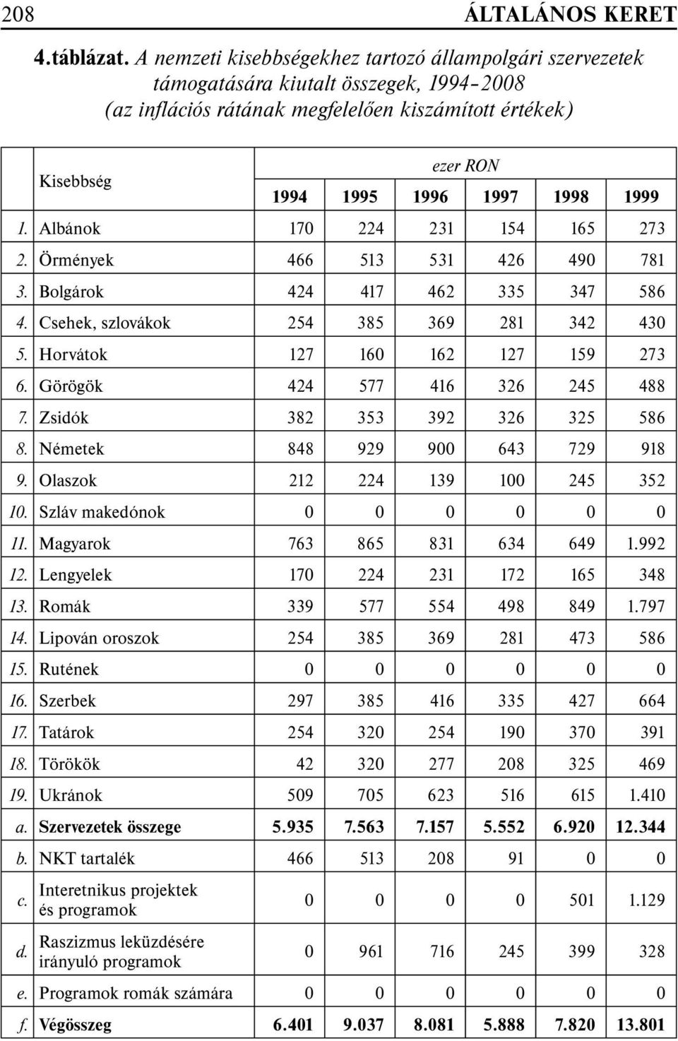 1999 1. Albánok 170 224 231 154 165 273 2. Örmények 466 513 531 426 490 781 3. Bolgárok 424 417 462 335 347 586 4. Csehek, szlovákok 254 385 369 281 342 430 5. Horvátok 127 160 162 127 159 273 6.