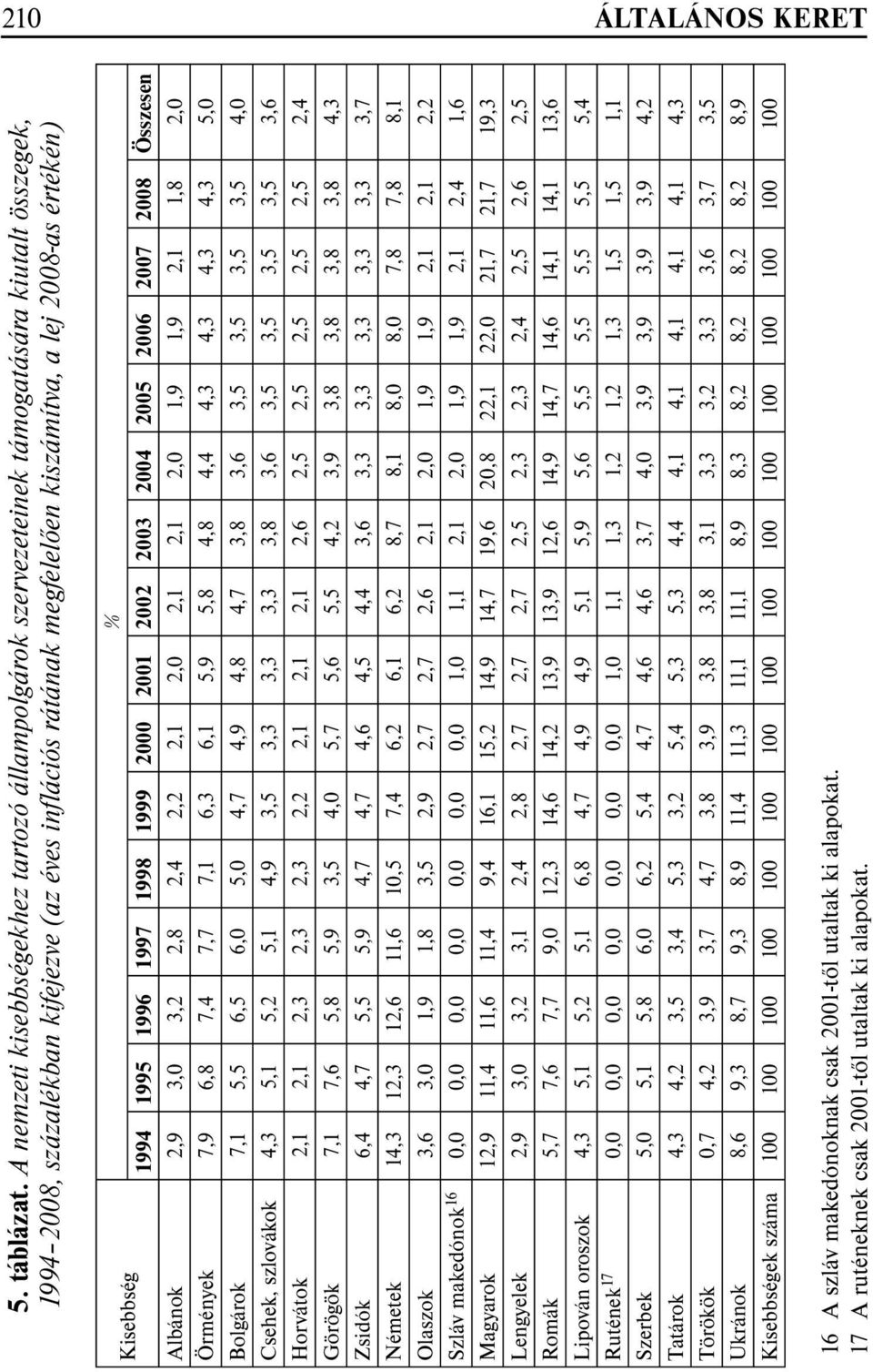 Kisebbség 1994 1995 1996 1997 1998 1999 2000 2001 2002 2003 2004 2005 2006 2007 2008 Összesen Albánok 2,9 3,0 3,2 2,8 2,4 2,2 2,1 2,0 2,1 2,1 2,0 1,9 1,9 2,1 1,8 2,0 Örmények 7,9 6,8 7,4 7,7 7,1 6,3