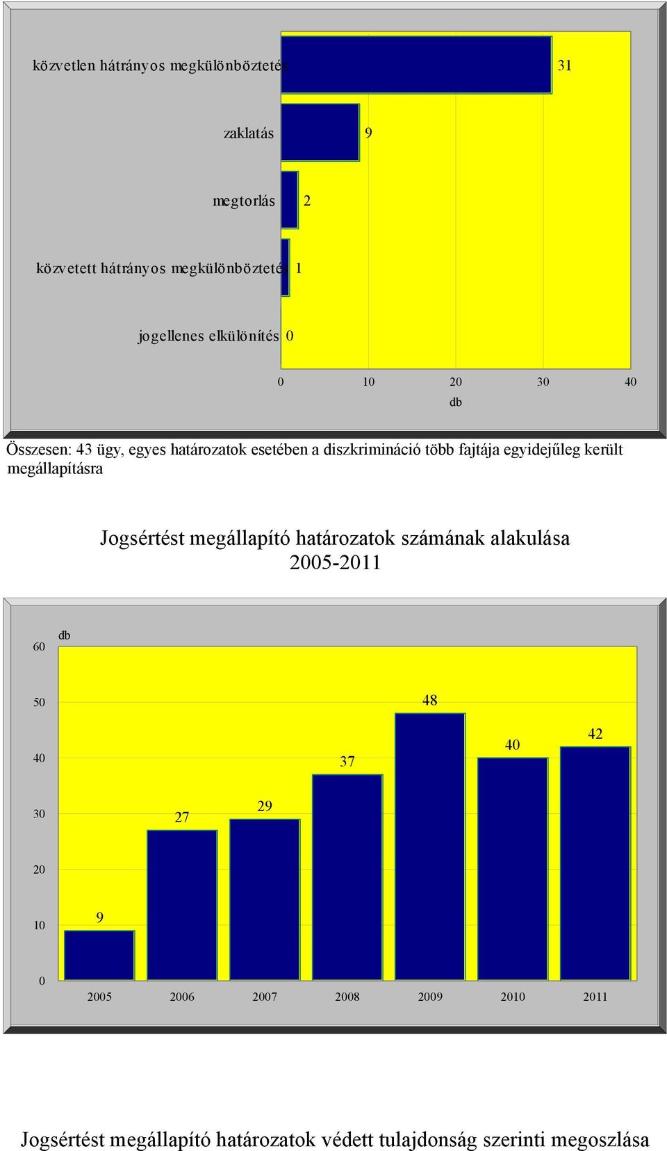 egyidejűleg került megállapításra Jogsértést megállapító határozatok számának alakulása 2005-2011 60 db 50 48 40 37