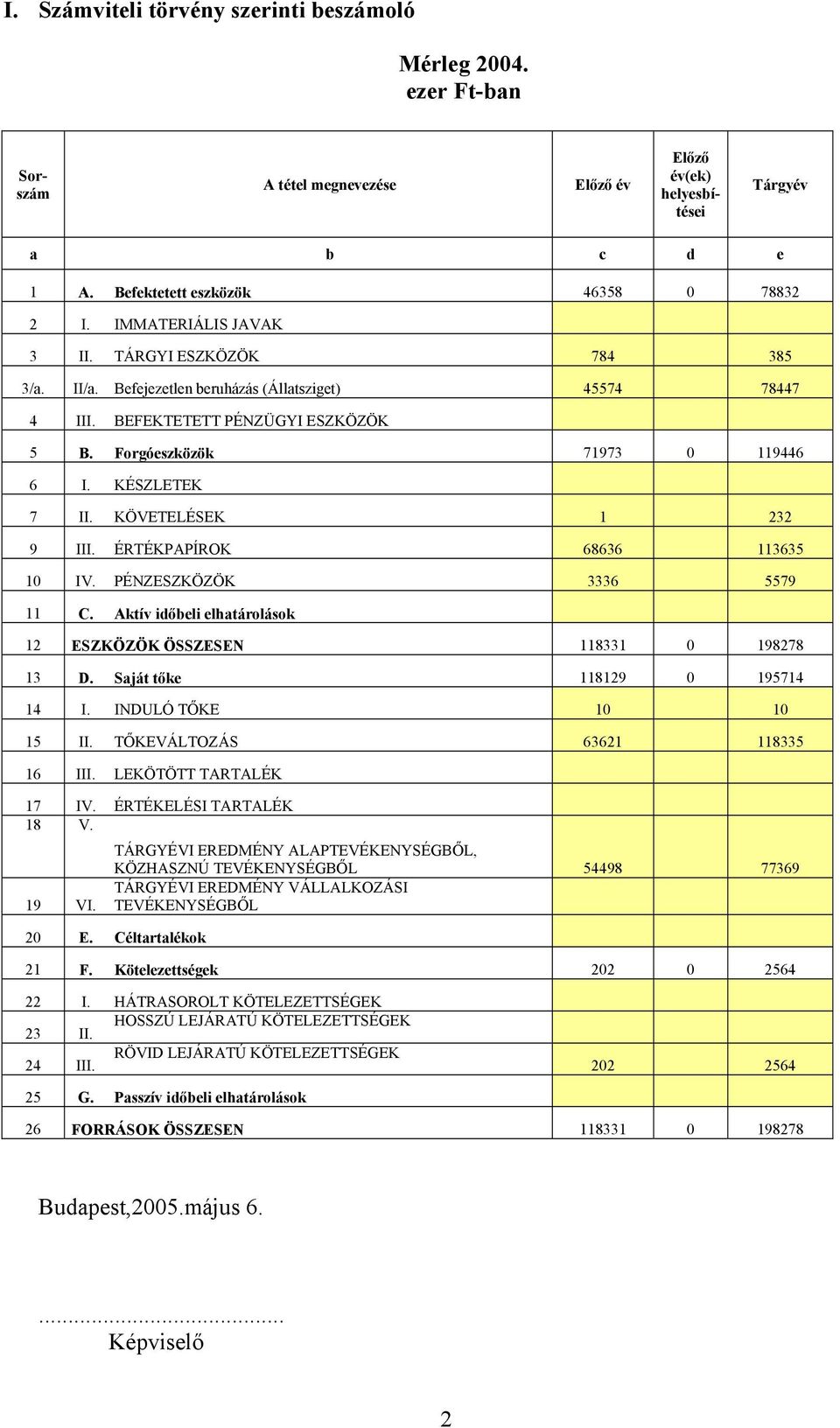 KÖVETELÉSEK 1 232 9 III. ÉRTÉKPAPÍROK 68636 113635 10 IV. PÉNZESZKÖZÖK 3336 5579 11 C. Aktív időbeli elhatárolások 12 ESZKÖZÖK ÖSSZESEN 118331 0 198278 13 D. Saját tőke 118129 0 195714 14 I.