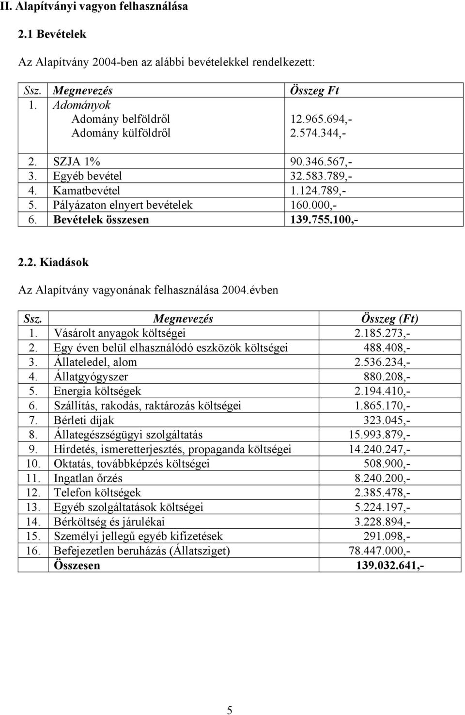 évben Ssz. Megnevezés Összeg (Ft) 1. Vásárolt anyagok költségei 2.185.273,- 2. Egy éven belül elhasználódó eszközök költségei 488.408,- 3. Állateledel, alom 2.536.234,- 4. Állatgyógyszer 880.208,- 5.