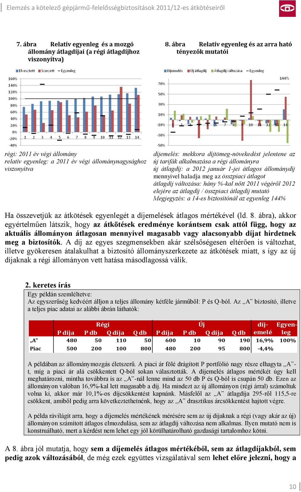 új tarifák alkalmazása a régi állományra új átlagdíj: a 2012 január 1-jei átlagos állománydíj mennyivel haladja meg az összpiaci átlagot átlagdíj változása: hány %-kal nőtt 2011 végéről 2012 elejére