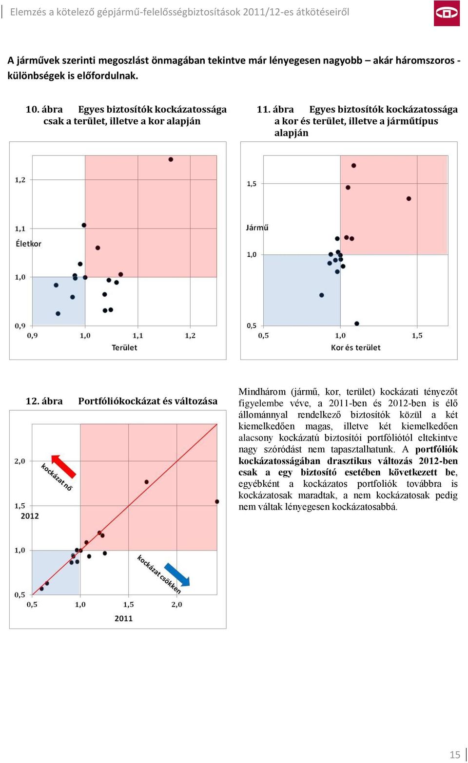 ábra Portfóliókockázat és változása Mindhárom (jármű, kor, terület) kockázati tényezőt figyelembe véve, a 2011-ben és 2012-ben is élő állománnyal rendelkező biztosítók közül a két kiemelkedően magas,