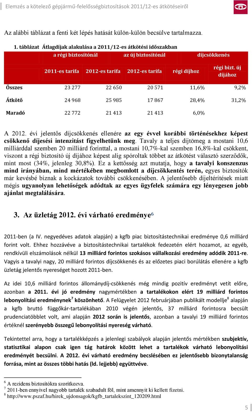 új díjához Összes 23 277 22 650 20 571 11,6% 9,2% Átkötő 24 968 25 985 17 867 28,4% 31,2% Maradó 22 772 21 413 21 413 6,0% A 2012.