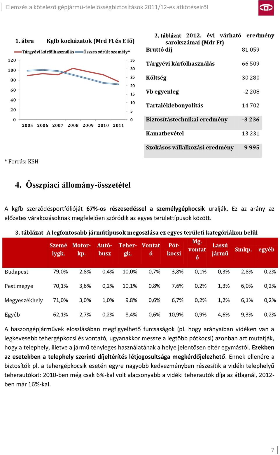 Kamatbevétel 13 231 Szokásos vállalkozási eredmény 9 995 * Forrás: KSH 4. Összpiaci állomány-összetétel A kgfb szerződésportfólióját 67%-os részesedéssel a személygépkocsik uralják.