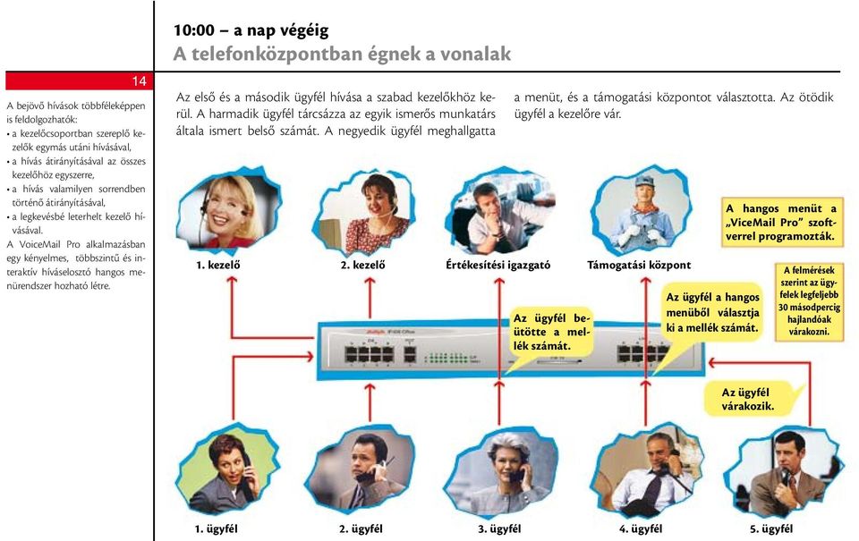 10:00 a nap végéig A telefonközpontban égnek a vonalak Az első és a második ügyfél hívása a szabad kezelőkhöz kerül. A harmadik ügyfél tárcsázza az egyik ismerős munkatárs általa ismert belső számát.