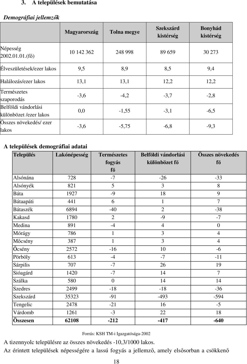 növekedés/ ezer lakos -3,6-4,2-3,7-2,8 0,0-1,55-3,1-6,5-3,6-5,75-6,8-9,3 A települések demográfiai adatai Település Lakónépesség Természetes fogyás fı Belföldi vándorlási különbözet fı Összes