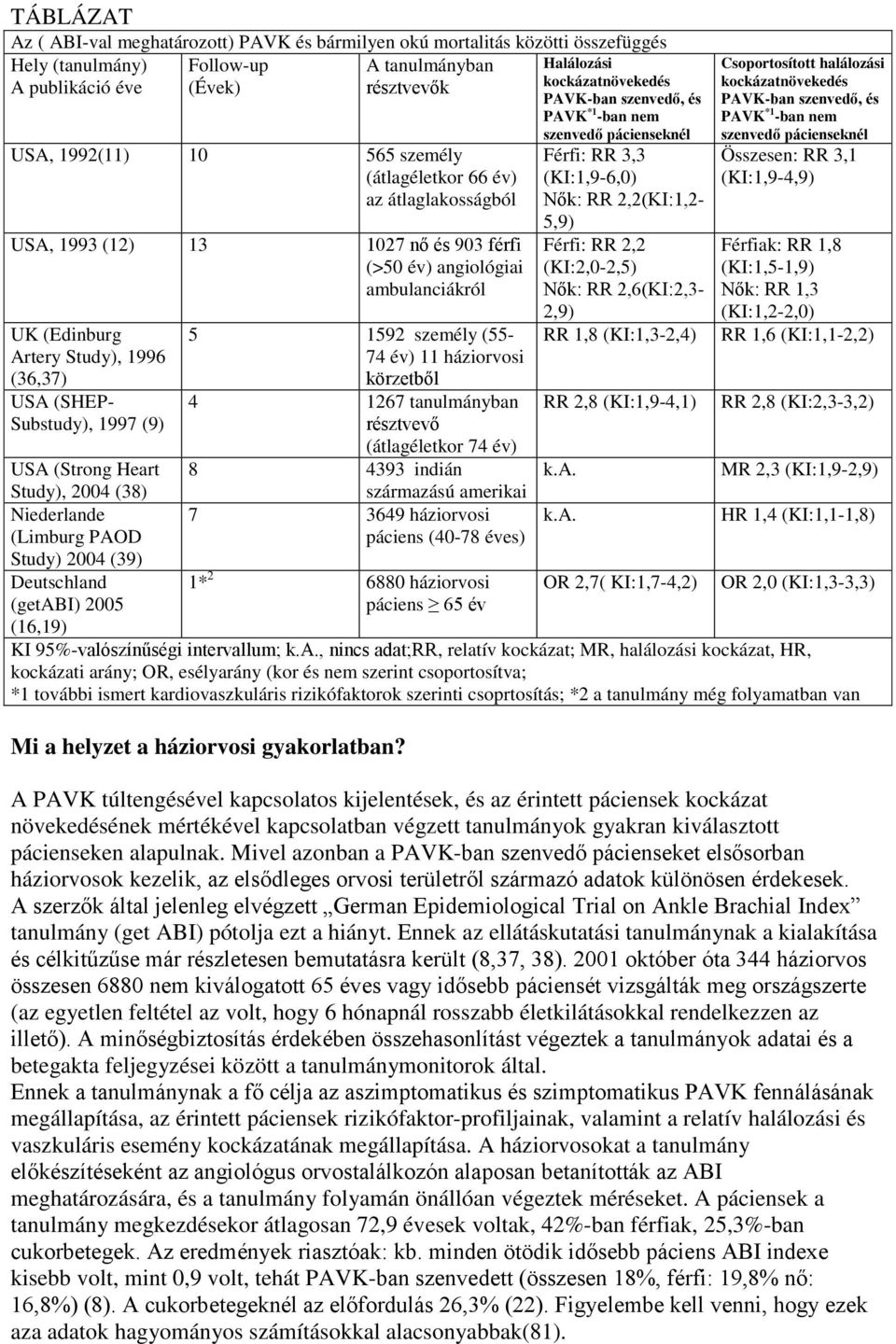 1267 tanulmányban (átlagéletkor 74 év) 8 4393 indián Halálozási kockázatnövekedés PAVK- PAVK *1 -ban nem Férfi: RR 3,3 (KI:1,9-6,0) - 5,9) Férfi: RR 2,2 (KI:2,0-2,5) - 2,9) RR 1,8 (KI:1,3-2,4) RR 2,8