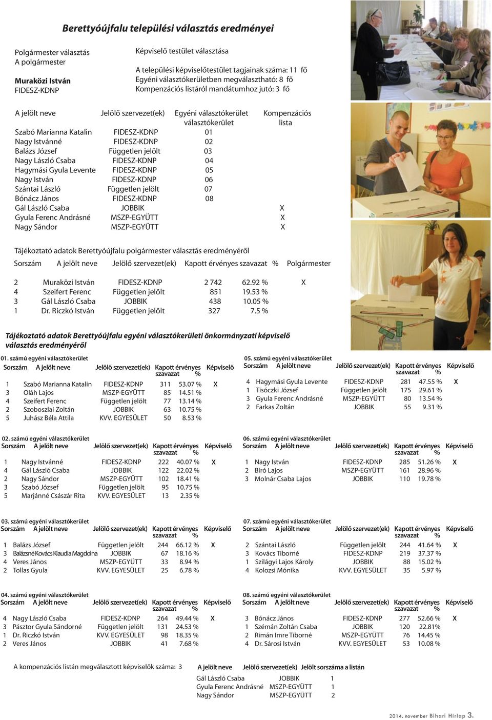 Katalin FIDESZ-KDNP 01 Nagy Istvánné FIDESZ-KDNP 02 Balázs József Független jelölt 03 Nagy László Csaba FIDESZ-KDNP 04 Hagymási Gyula Levente FIDESZ-KDNP 05 Nagy István FIDESZ-KDNP 06 Szántai László