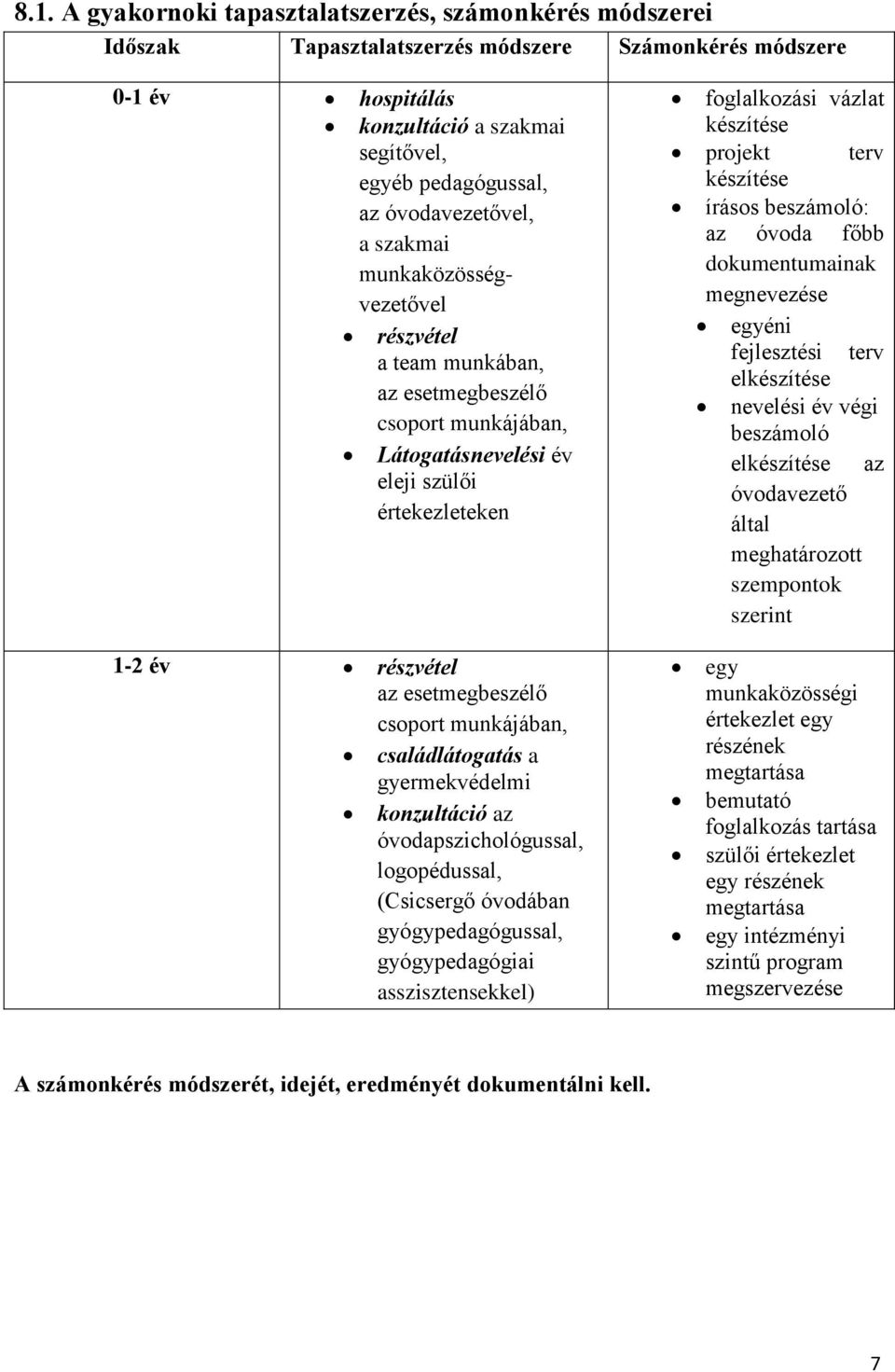 projekt terv készítése írásos beszámoló: az óvoda főbb dokumentumainak megnevezése egyéni fejlesztési terv elkészítése nevelési év végi beszámoló elkészítése az óvodavezető által meghatározott