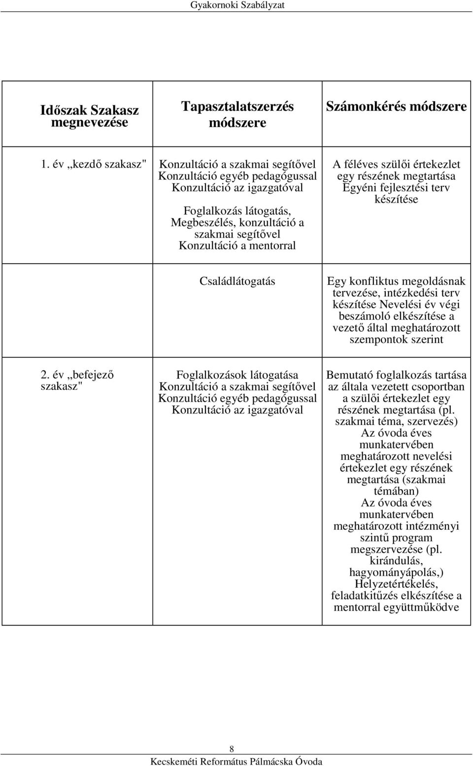 A féléves szülői értekezlet egy részének megtartása Egyéni fejlesztési terv készítése Családlátogatás Egy konfliktus megoldásnak tervezése, intézkedési terv készítése Nevelési év végi beszámoló