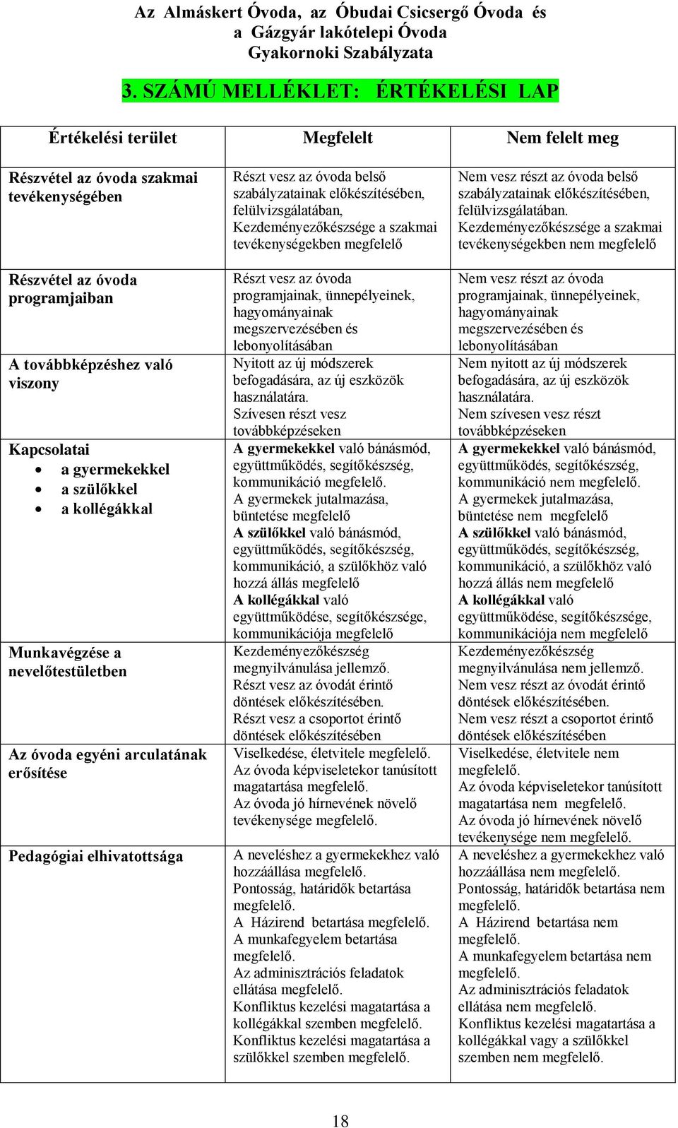 felülvizsgálatában, Kezdeményezőkészsége a szakmai tevékenységekben megfelelő Részt vesz az óvoda programjainak, ünnepélyeinek, hagyományainak megszervezésében és lebonyolításában Nyitott az új