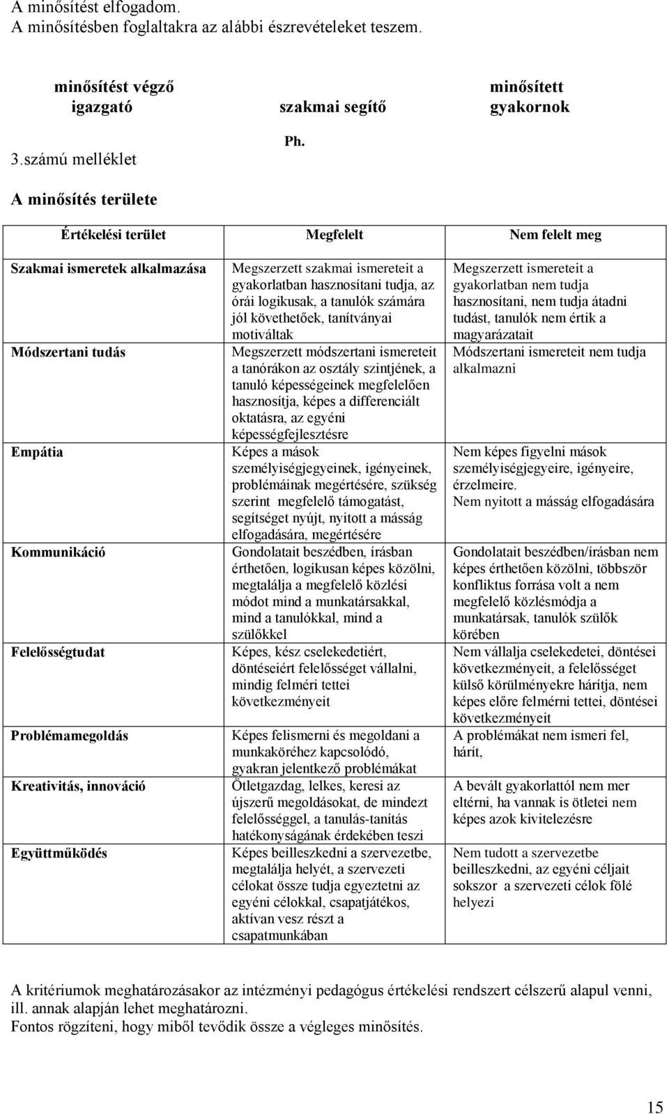 Együttműködés Megszerzett szakmai ismereteit a gyakorlatban hasznosítani tudja, az órái logikusak, a tanulók számára jól követhetőek, tanítványai motiváltak Megszerzett módszertani ismereteit a