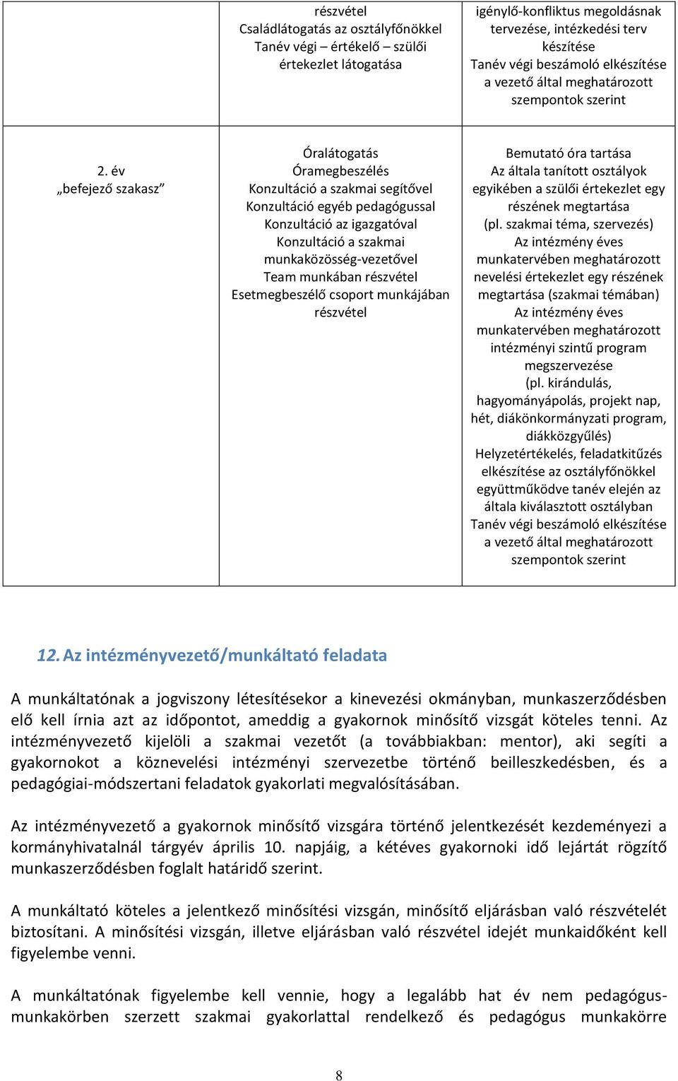 év befejező szakasz Óralátogatás Óramegbeszélés Konzultáció a szakmai segítővel Konzultáció egyéb pedagógussal Konzultáció az igazgatóval Konzultáció a szakmai munkaközösség-vezetővel Team munkában