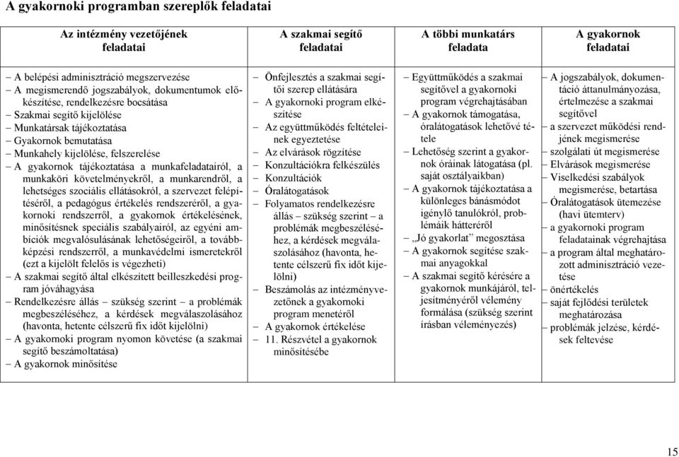 tájékoztatása a munkafeladatairól, a munkaköri követelményekről, a munkarendről, a lehetséges szociális ellátásokról, a szervezet felépítéséről, a pedagógus értékelés rendszeréről, a gyakornoki