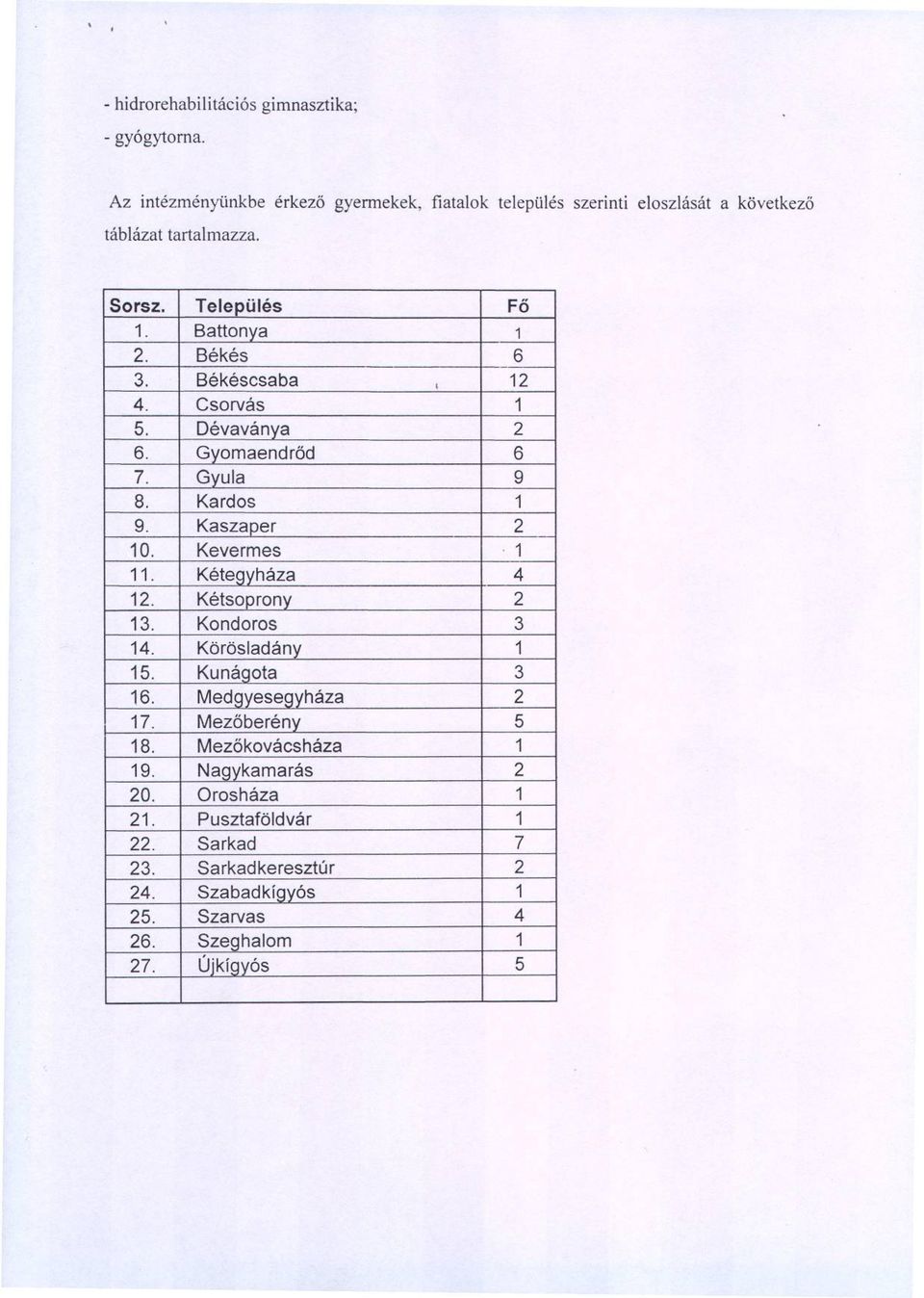 Békés 6 3. Békéscsaba I 12 4. Csorvás 1 5. Dévavánva 2 6. Gyomaendrod 6 7. Gyula 9 8. Kardos 1 9. Kaszaper 2 10. Kevermes. 1 11. KéteQyháza 4 12.