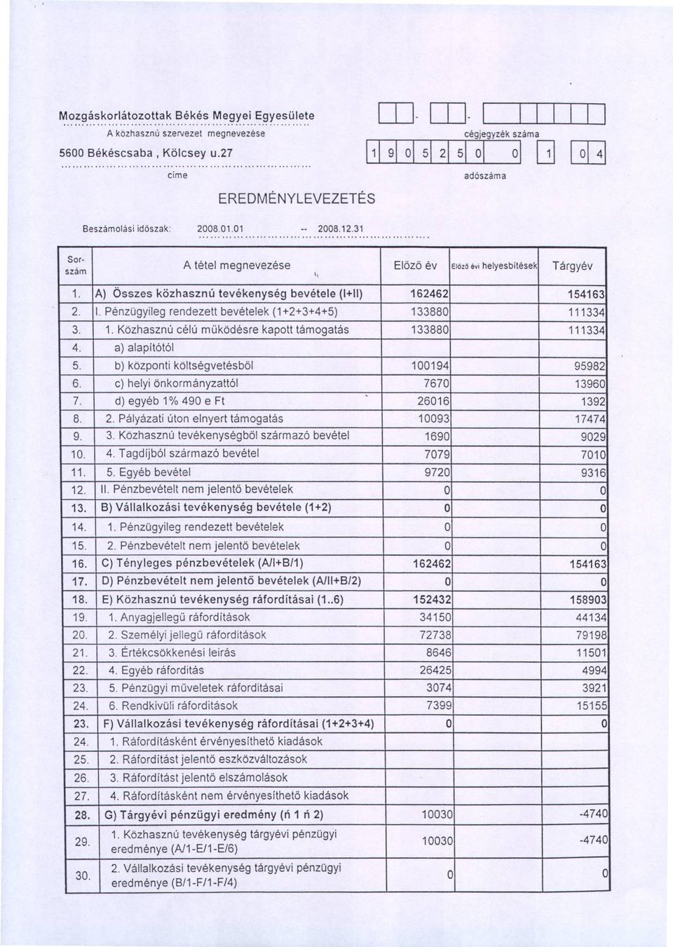 1. Közhasznú célú müködésre kapott támogatás 133880 111334 4. a) alapítótói 5. b) központi költségvetésböl 100194 95982 6. c) helyi önkormányzattói 7670 13960 7. d) egyéb 1% 490 e Ft 26