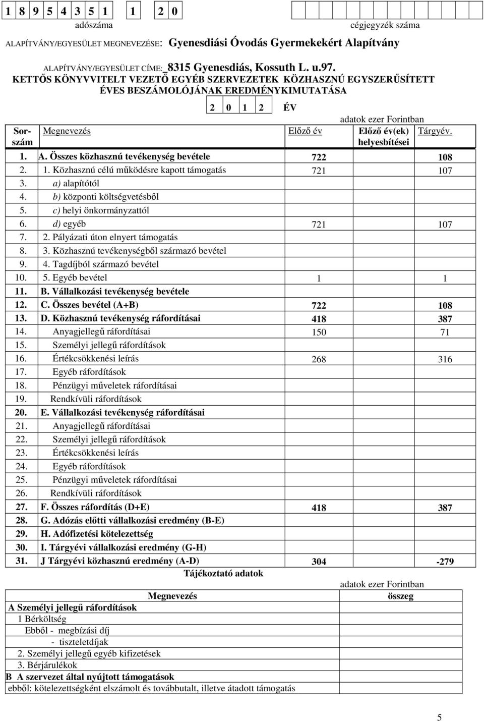 helyesbítései 1. A. Összes közhasznú tevékenység bevétele 722 108 2. 1. Közhasznú célú működésre kapott támogatás 721 107 3. a) alapítótól 4. b) központi költségvetésből 5. c) helyi önkormányzattól 6.