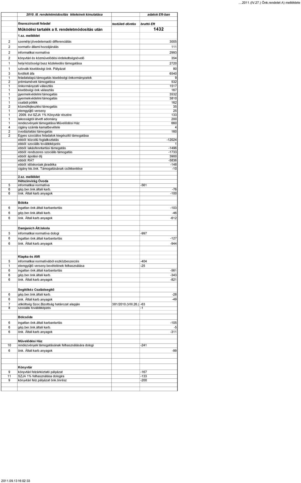 melléklet 2 személyi jövedelemadó differenciálás 35 2 normatív állami hozzájárulás 111 2 informatikai normatíva 2993 2 könyvtári és közművelődési érdekeltségnövelő 354 1 helyi közösségi busz