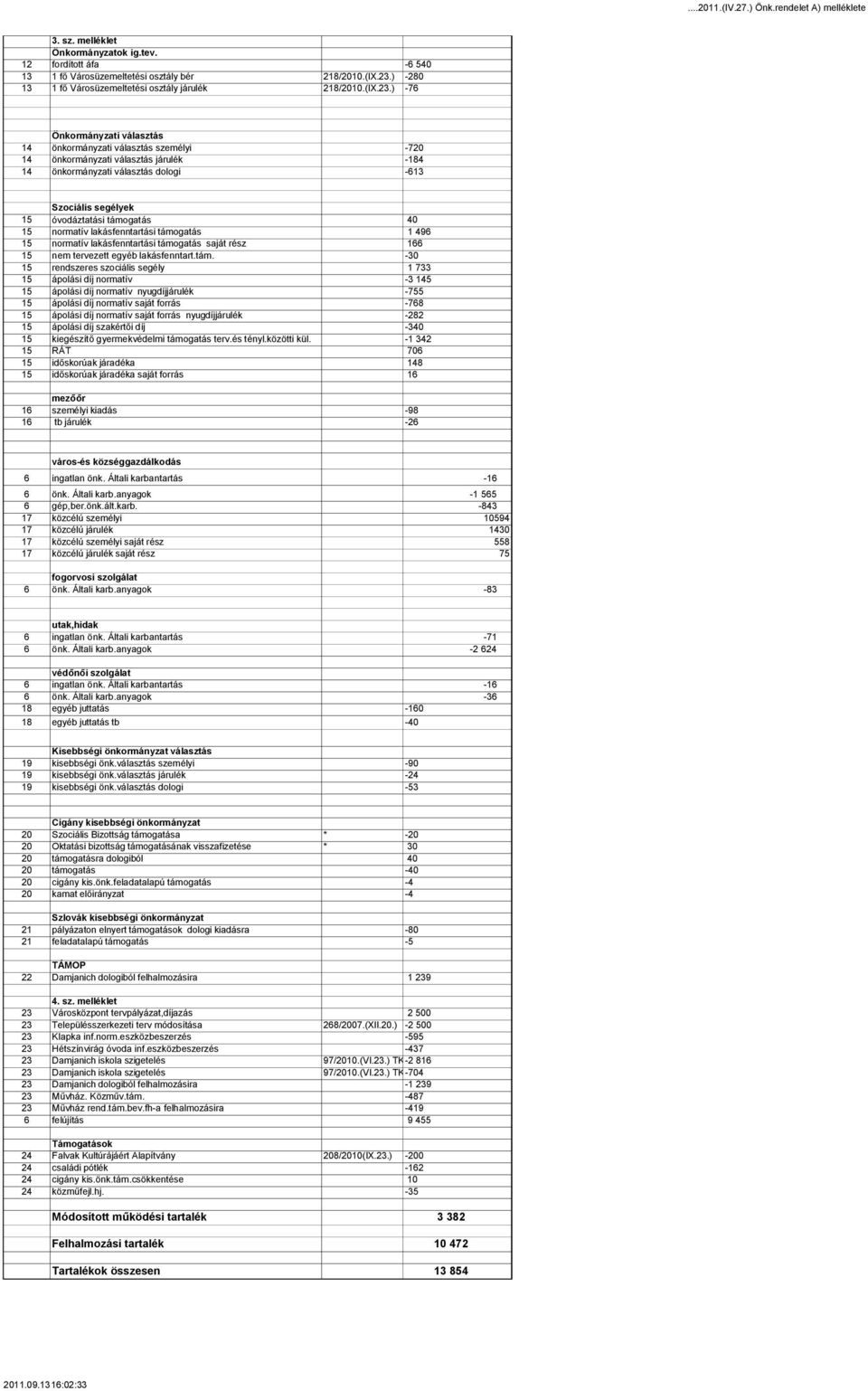 ) -76 Önkormányzati választás 14 önkormányzati választás személyi -72 14 önkormányzati választás járulék -184 14 önkormányzati választás dologi -613 Szociális segélyek 15 óvodáztatási támogatás 4 15