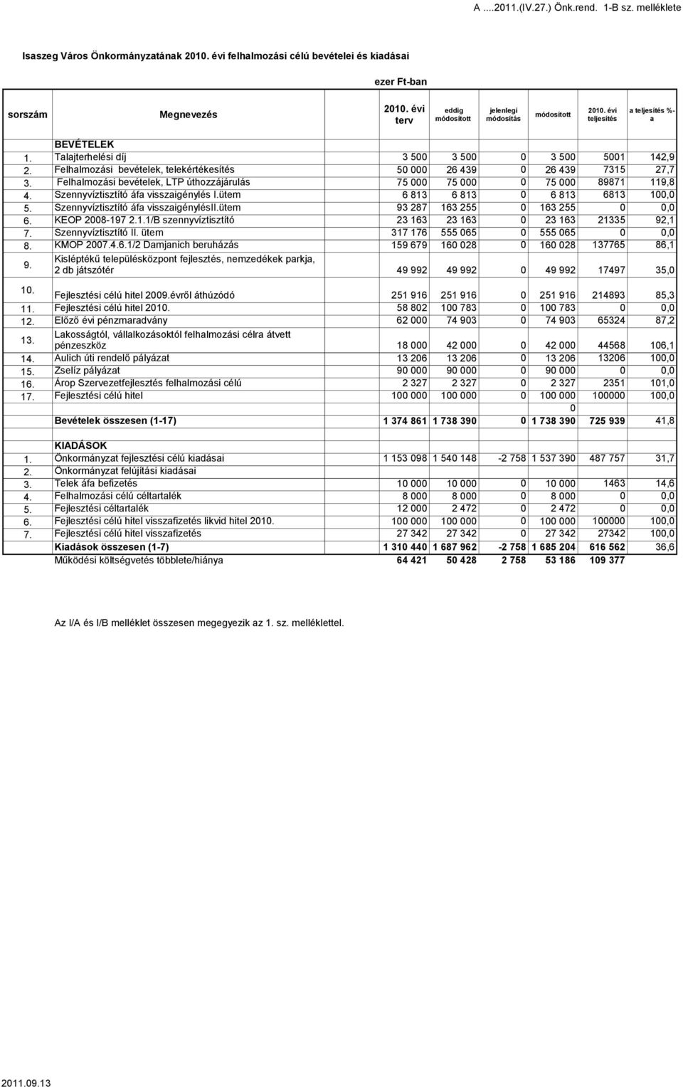 Felhalmozási bevételek, LTP úthozzájárulás 75 75 75 89871 119,8 4. Szennyvíztisztító áfa visszaigénylés I.ütem 6 813 6 813 6 813 6813 1, 5. Szennyvíztisztító áfa visszaigénylésii.