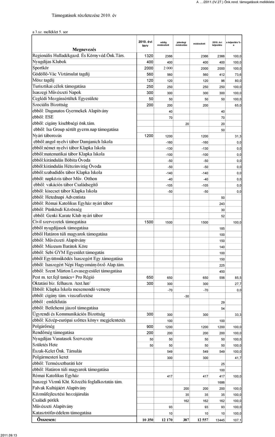 132 2366 2366 2366 1, Nyugdíjas Klubok 4 4 4 4 1, Sportkör 2 2 2 2 1, Gödöllő-Vác Víztársulat tagdíj 56 56 56 412 73,6 Mösz tagdíj 12 12 12 96 8, Turisztikai célok támogatása 25 25 25 25 1, Isaszegi