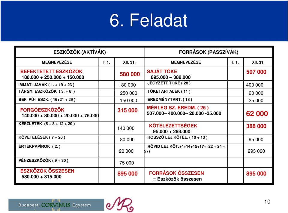 000 JEGYZETT TŐKE ( 28 ) TŐKETARTALÉK ( 11 ) EREDMÉNYTART. ( 18 ) MÉRLEG SZ. EREDM. ( 25 ) 507.000 400.000 20.000-25.