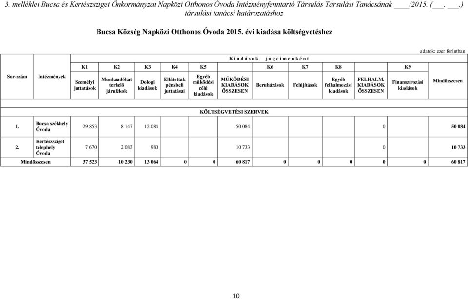 évi kiadása költségvetéshez Sor-szám Intézmények K i a d á s o k j o g c í m e n k é n t K1 K2 K3 K4 K5 K6 K7 K8 K9 Személyi juttatások Munkaadókat terhelő járulékok Dologi kiadások Ellátottak