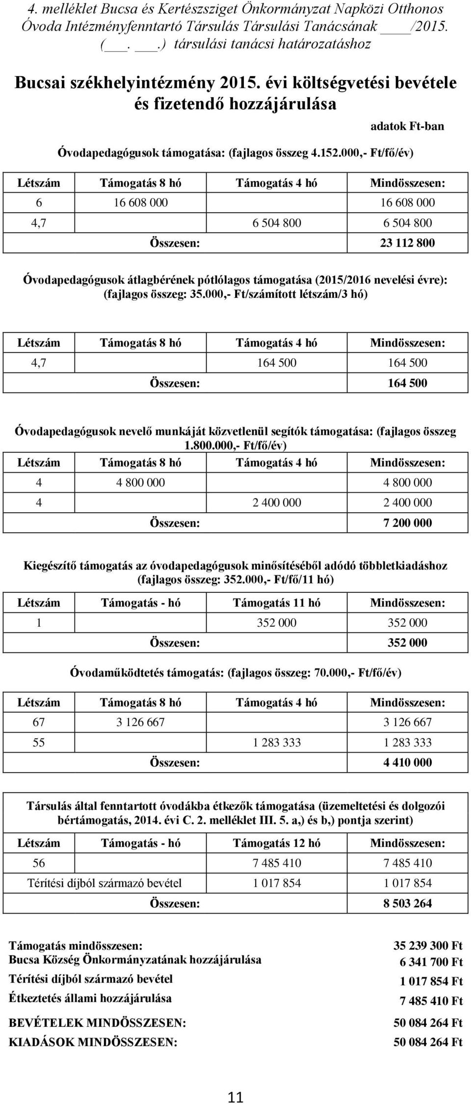 000,- Ft/fő/év) Létszám Támogatás 8 hó Támogatás 4 hó Mindösszesen: 6 16 608 000 16 608 000 4,7 6 504 800 6 504 800 Összesen: 23 112 800 Óvodapedagógusok átlagbérének pótlólagos támogatása (2015/2016