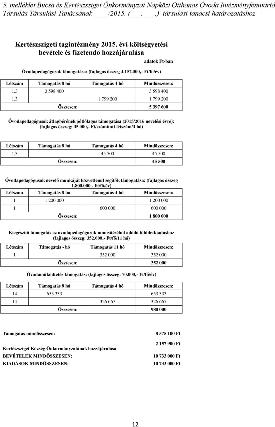 000,- Ft/fő/év) Létszám Támogatás 8 hó Támogatás 4 hó Mindösszesen: 1,3 3 598 400 3 598 400 1,3 1 799 200 1 799 200 Összesen: 5 397 600 Óvodapedagógusok átlagbérének pótlólagos támogatása (2015/2016