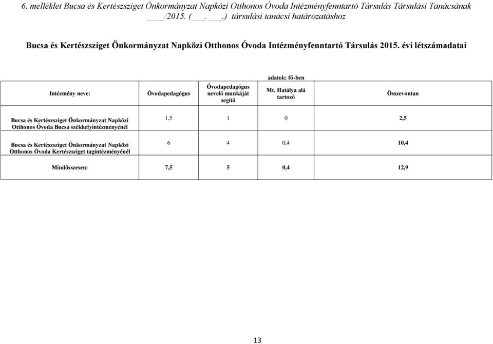 évi létszámadatai adatok: fő-ben Intézmény neve: Óvodapedagógus Óvodapedagógus nevelő munkáját segítő Mt.